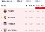 九游体育app下载-马竞主场告捷，领先积分榜第二名分的简单介绍