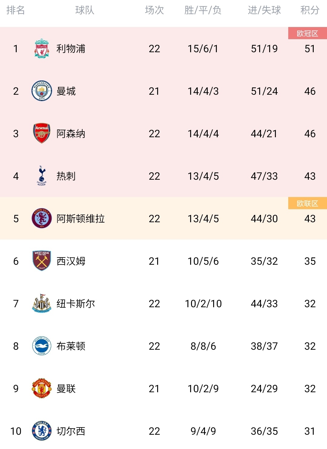 包含利物浦客场战胜伯恩利，积分稳固的词条