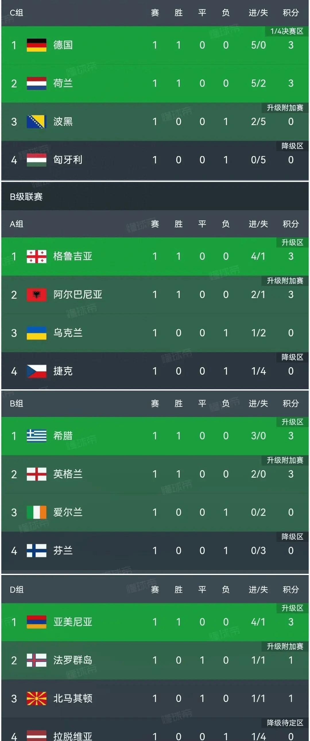 英格兰国家队在欧国联中晋级