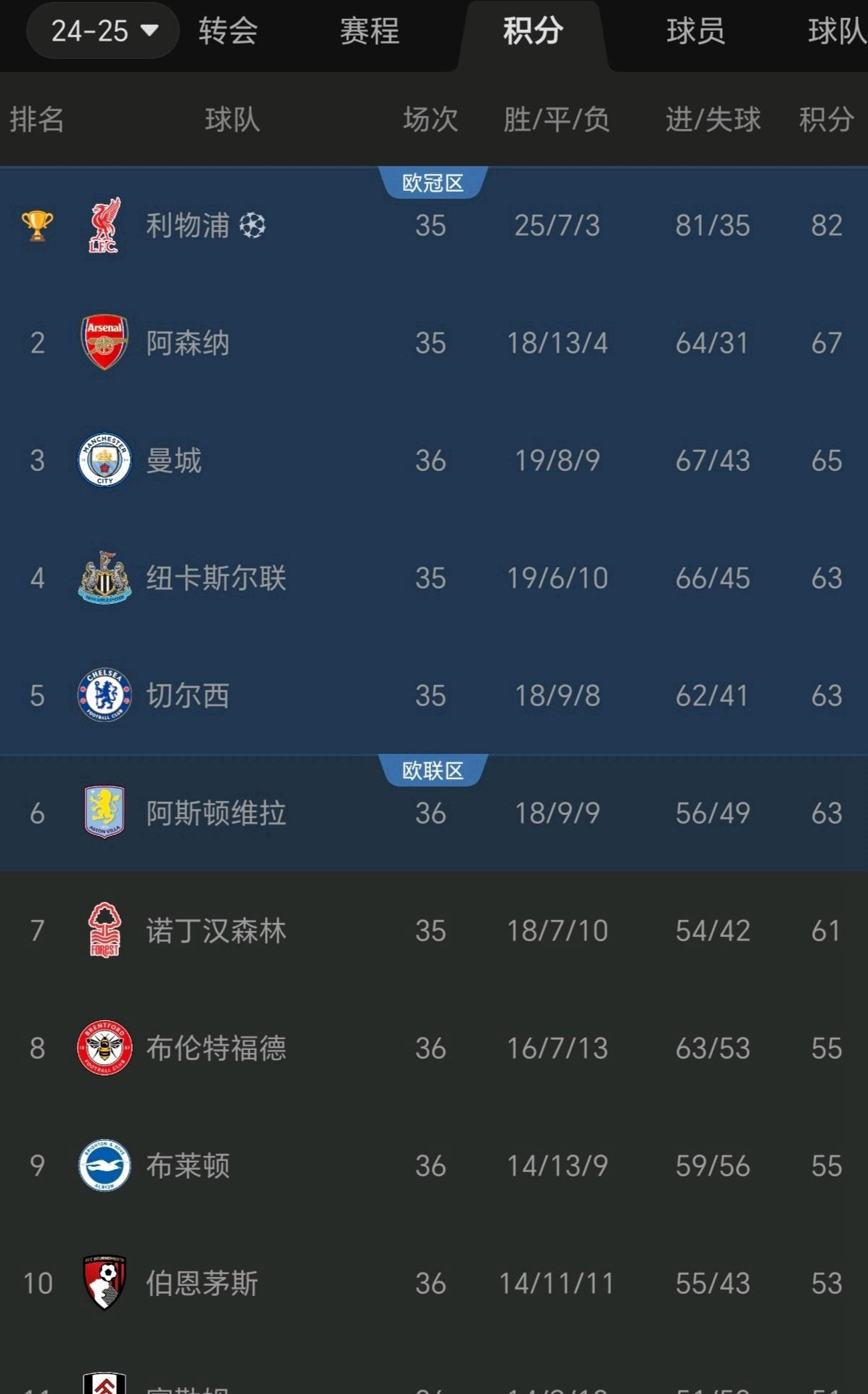 切尔西主场大捷，领先积分榜