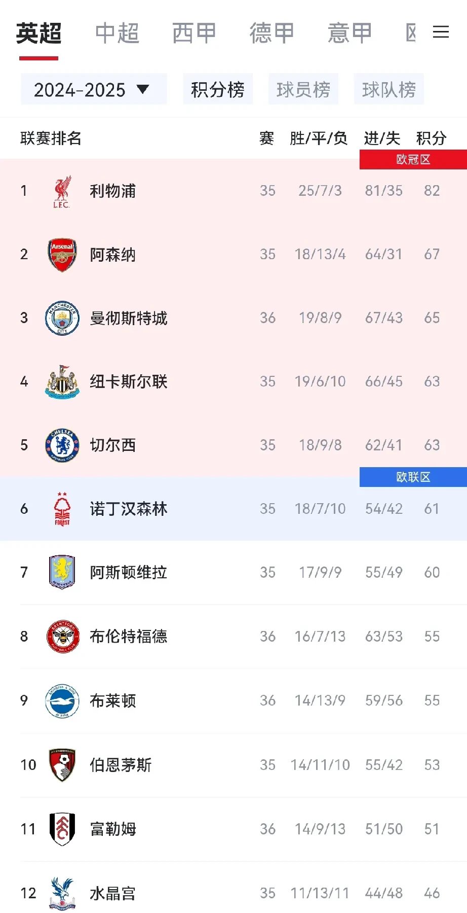 曼城横扫对手,稳坐欧冠资格赛区榜首!的简单介绍 曼城横扫对手,稳坐欧冠资格赛区榜首!的简单介绍